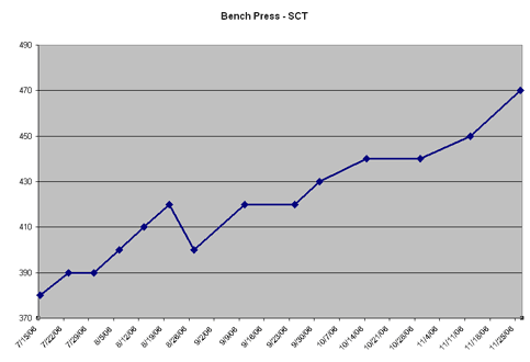 Bench Progression Chart